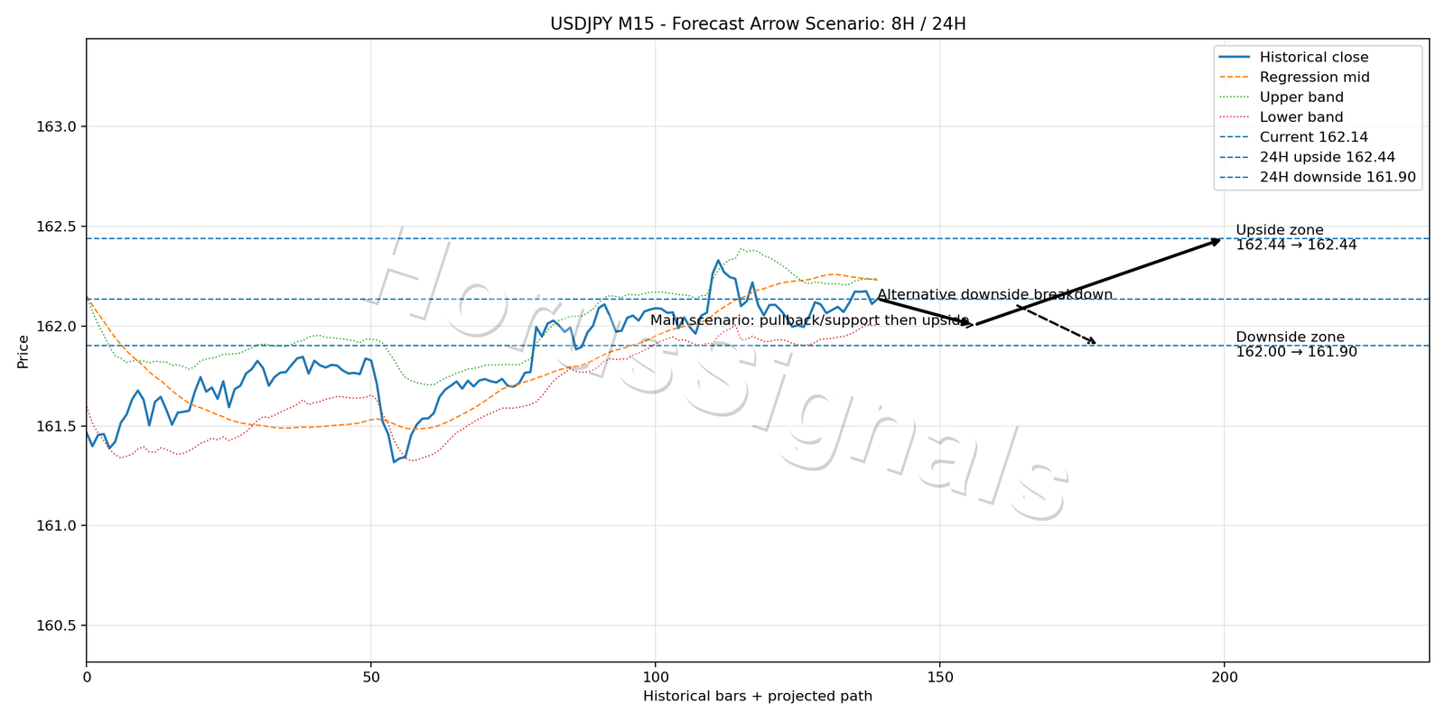 USDJPY M15 05 FORECAST ARROW SCENARIO