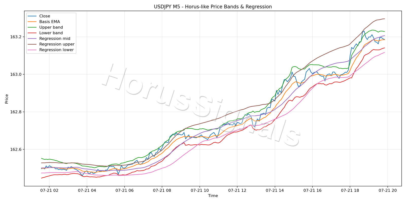 USDJPY M5 01 PRICE BANDS REGRESSION