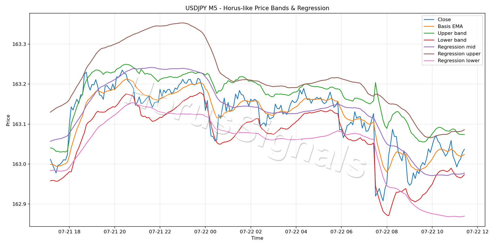USDJPY M5 01 PRICE BANDS REGRESSION