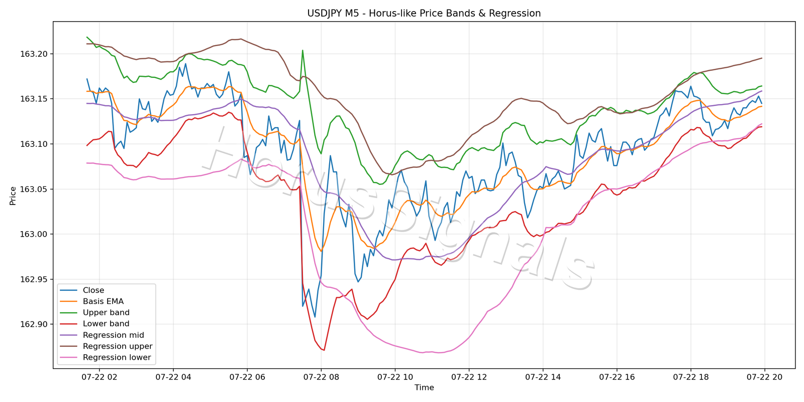 USDJPY M5 01 PRICE BANDS REGRESSION
