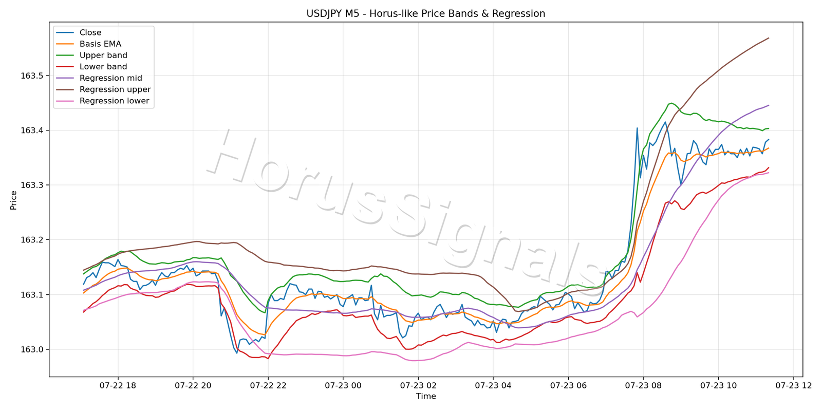 USDJPY M5 01 PRICE BANDS REGRESSION