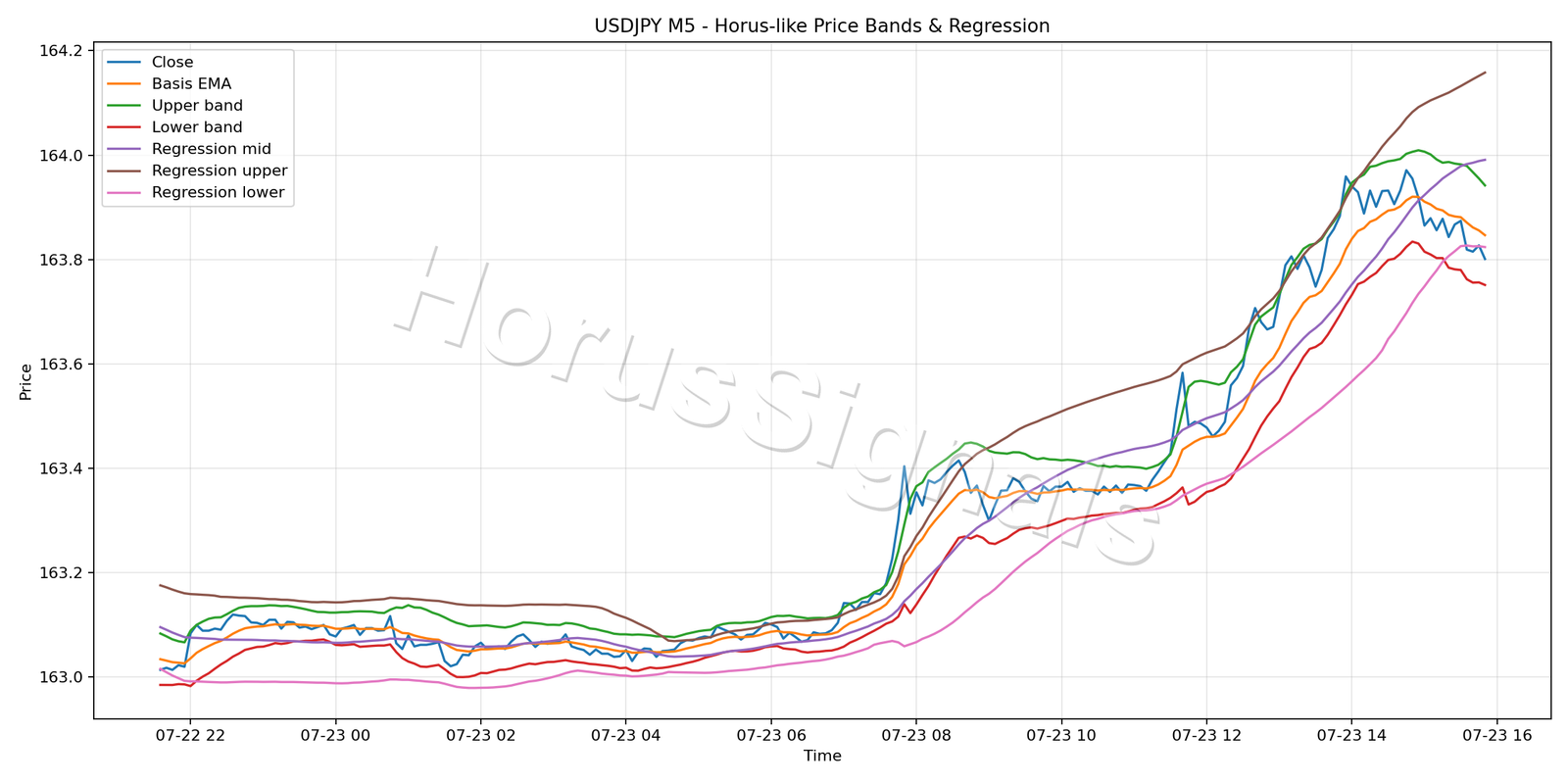 USDJPY M5 01 PRICE BANDS REGRESSION