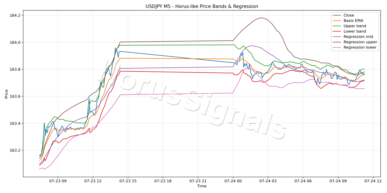 USDJPY M5 01 PRICE BANDS REGRESSION