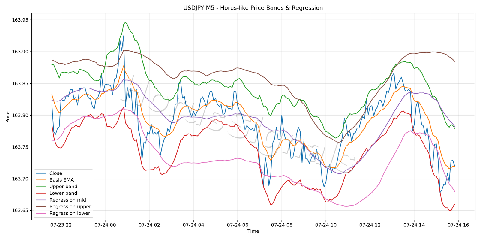 USDJPY M5 01 PRICE BANDS REGRESSION