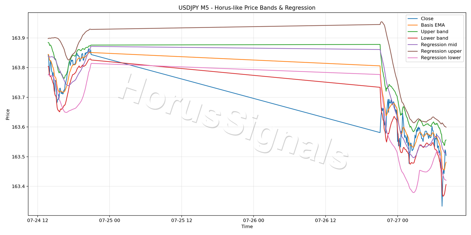 USDJPY M5 01 PRICE BANDS REGRESSION