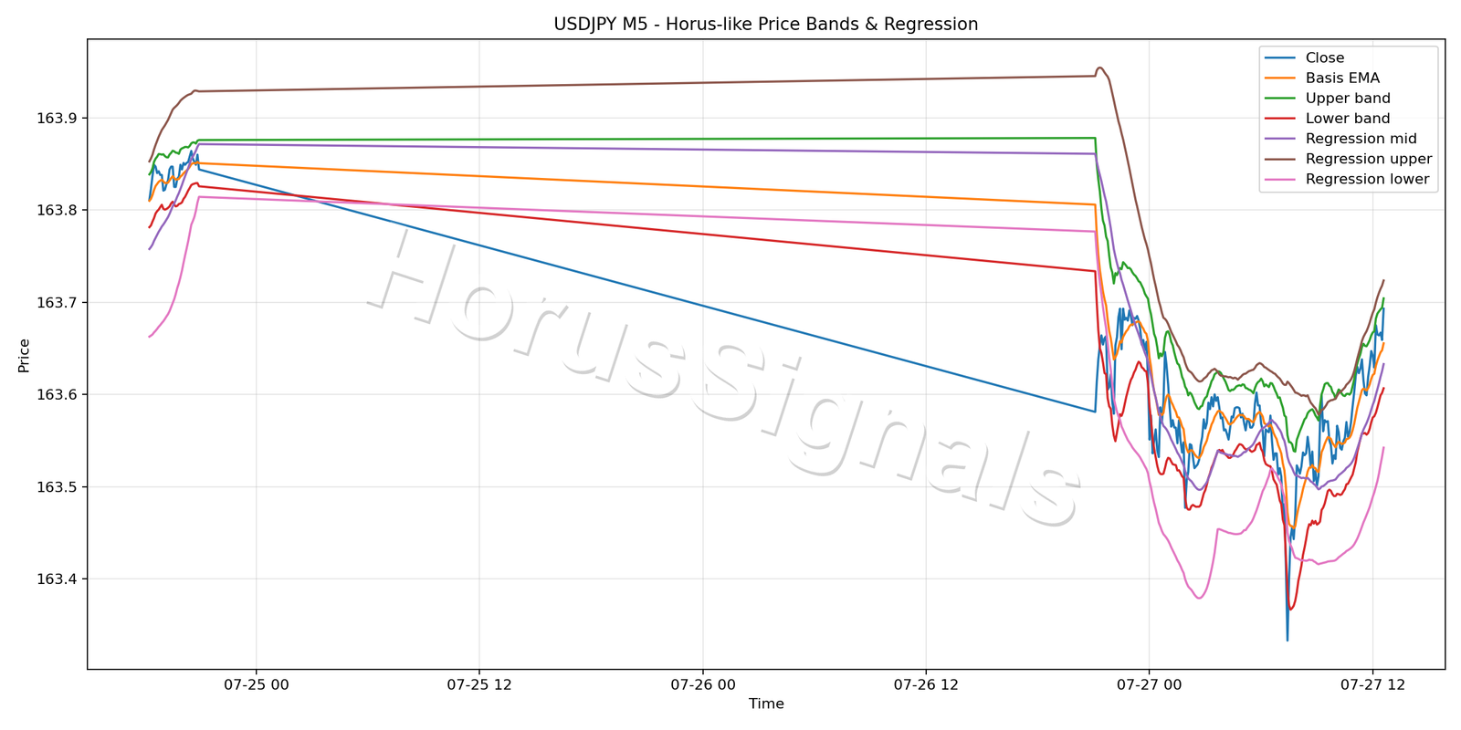 USDJPY M5 01 PRICE BANDS REGRESSION