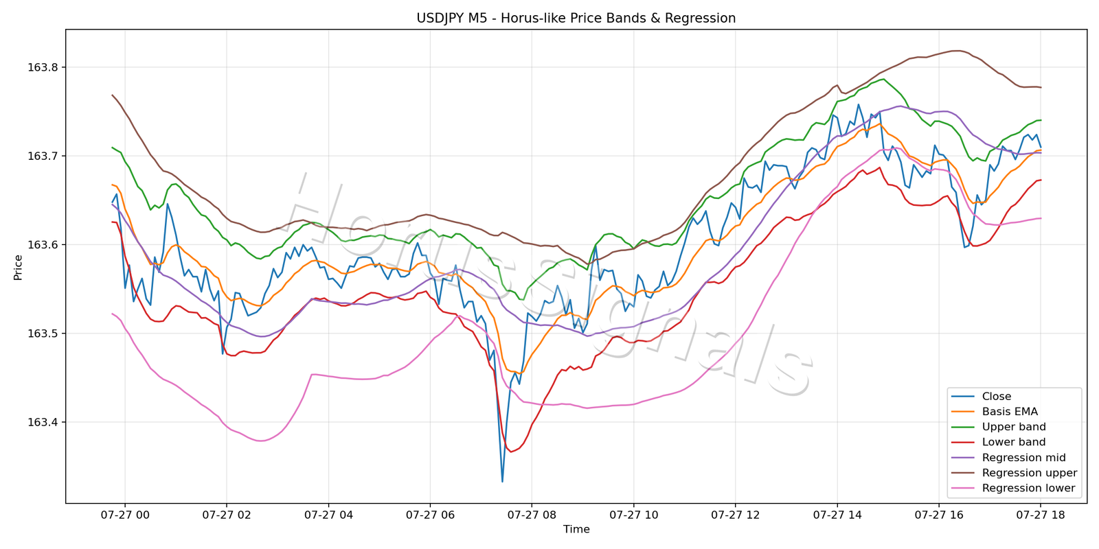 USDJPY M5 01 PRICE BANDS REGRESSION