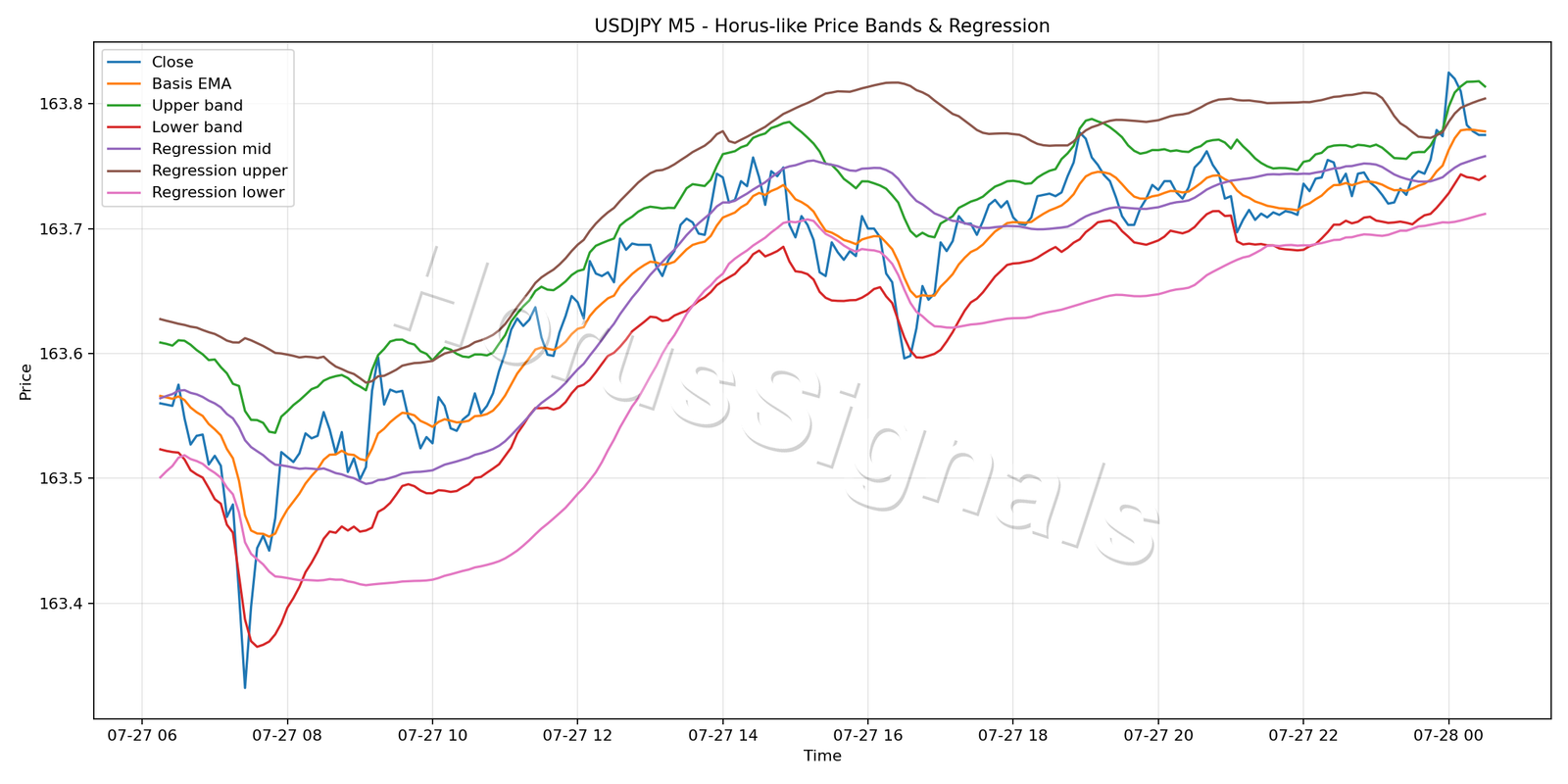 USDJPY M5 01 PRICE BANDS REGRESSION