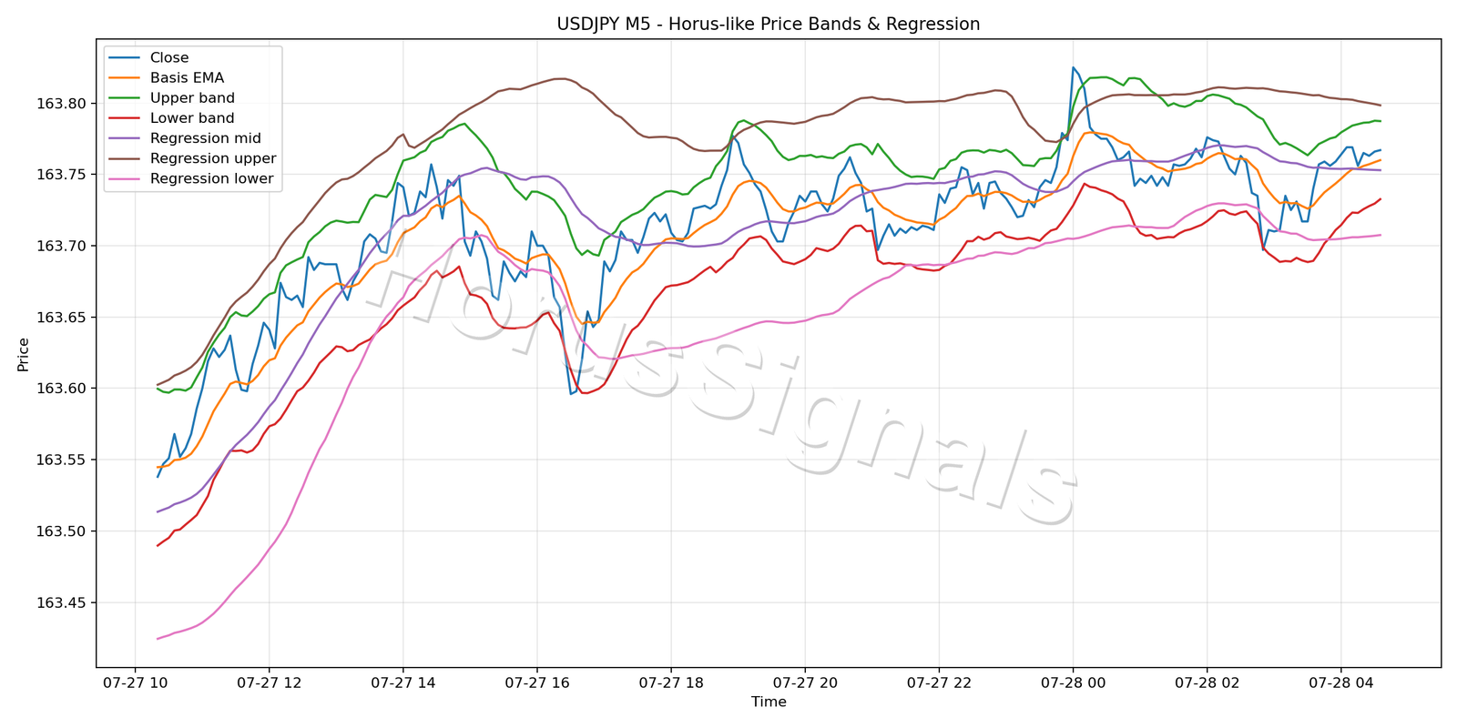 USDJPY M5 01 PRICE BANDS REGRESSION