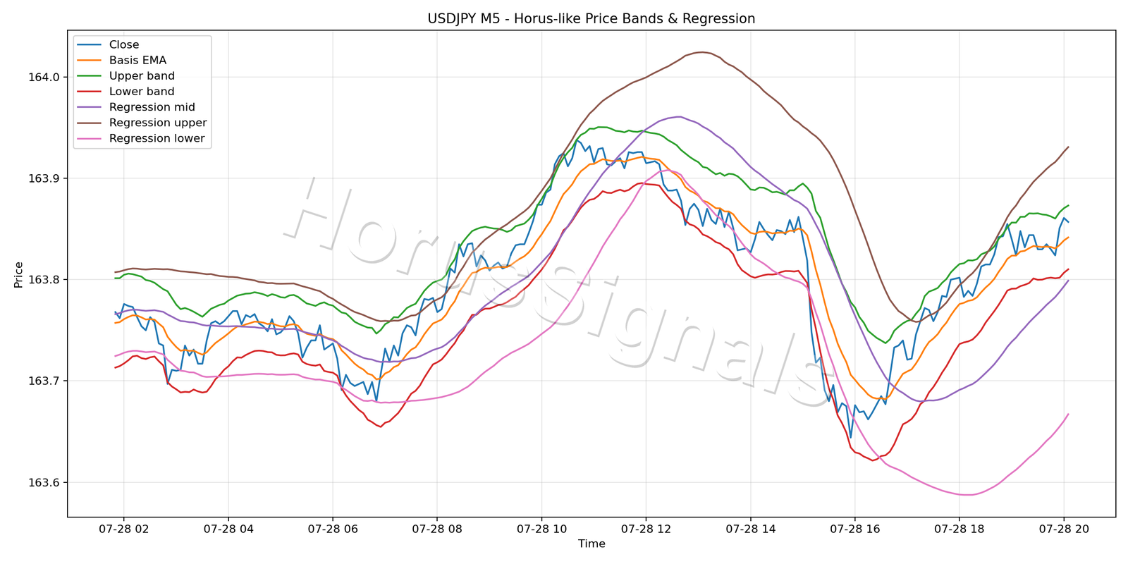 USDJPY M5 01 PRICE BANDS REGRESSION
