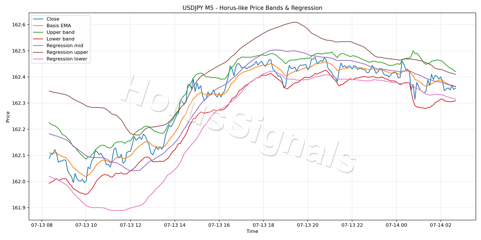 USDJPY M5 01 PRICE BANDS REGRESSION