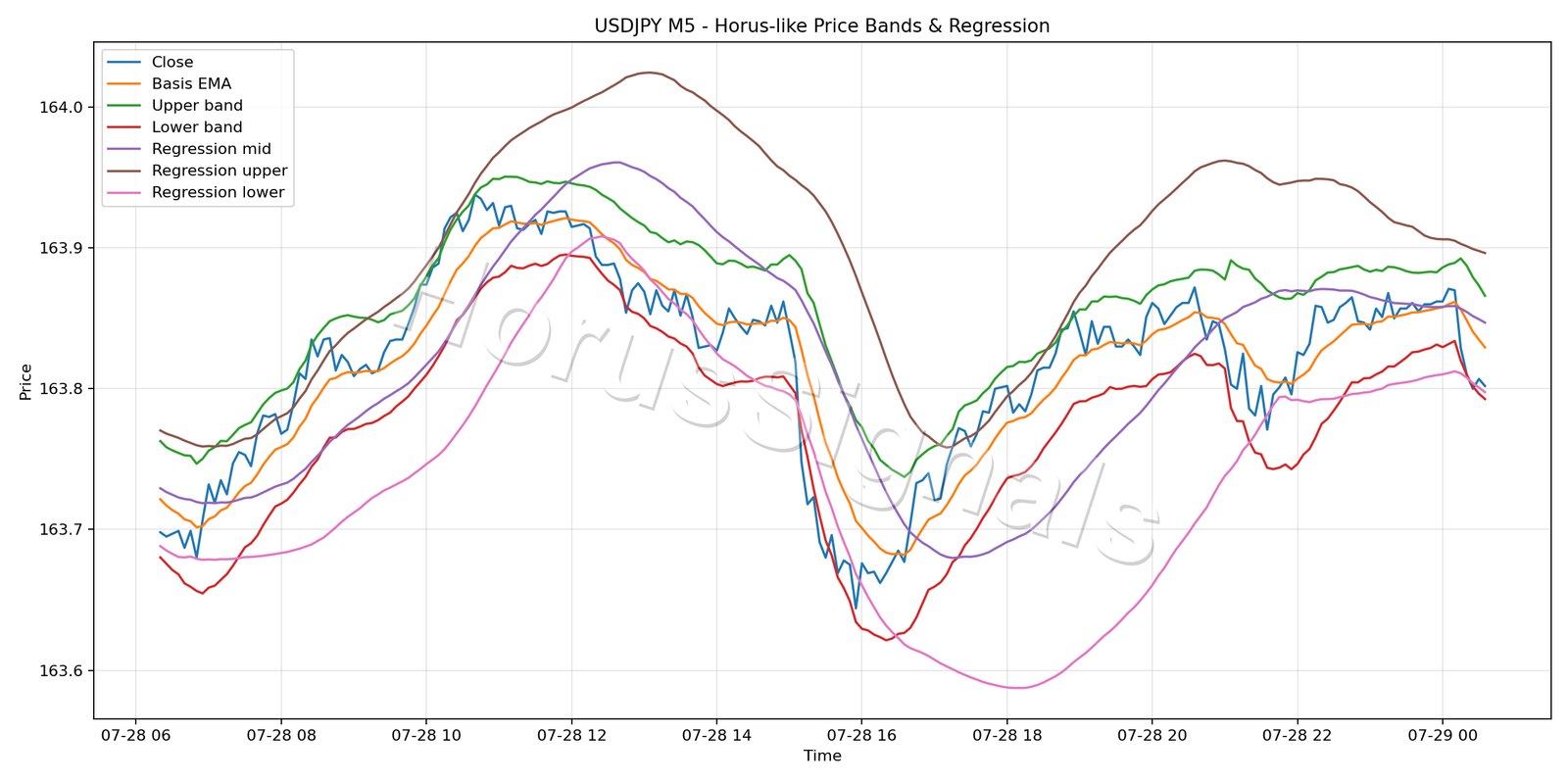 USDJPY M5 01 PRICE BANDS REGRESSION