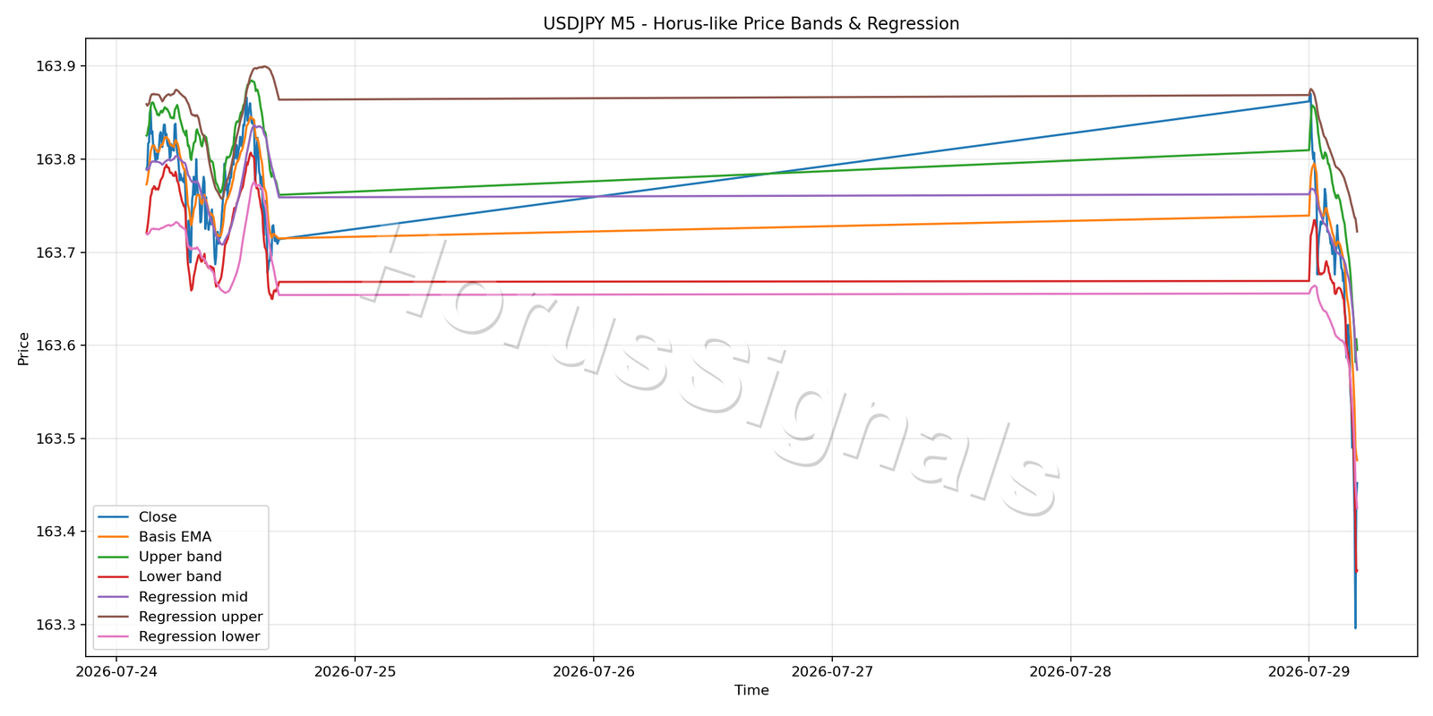 USDJPY M5 01 PRICE BANDS REGRESSION