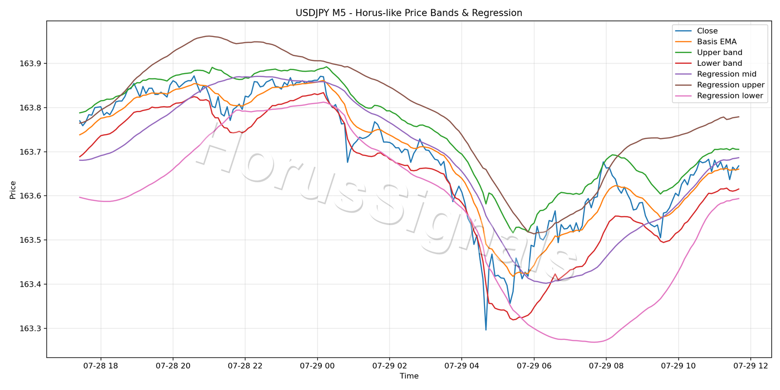 USDJPY M5 01 PRICE BANDS REGRESSION