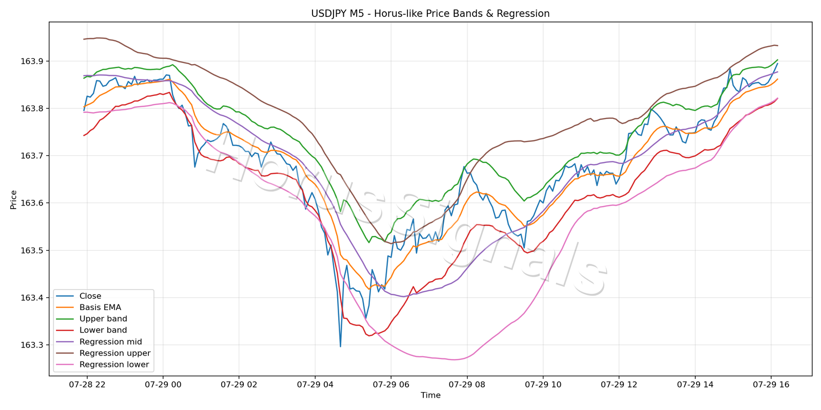 USDJPY M5 01 PRICE BANDS REGRESSION