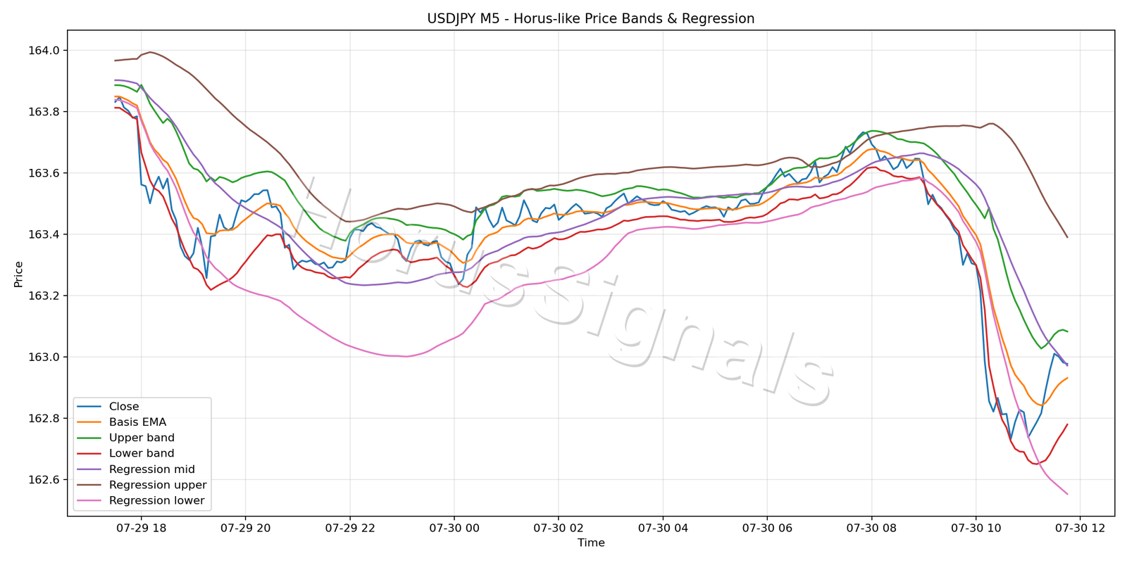 USDJPY M5 01 PRICE BANDS REGRESSION
