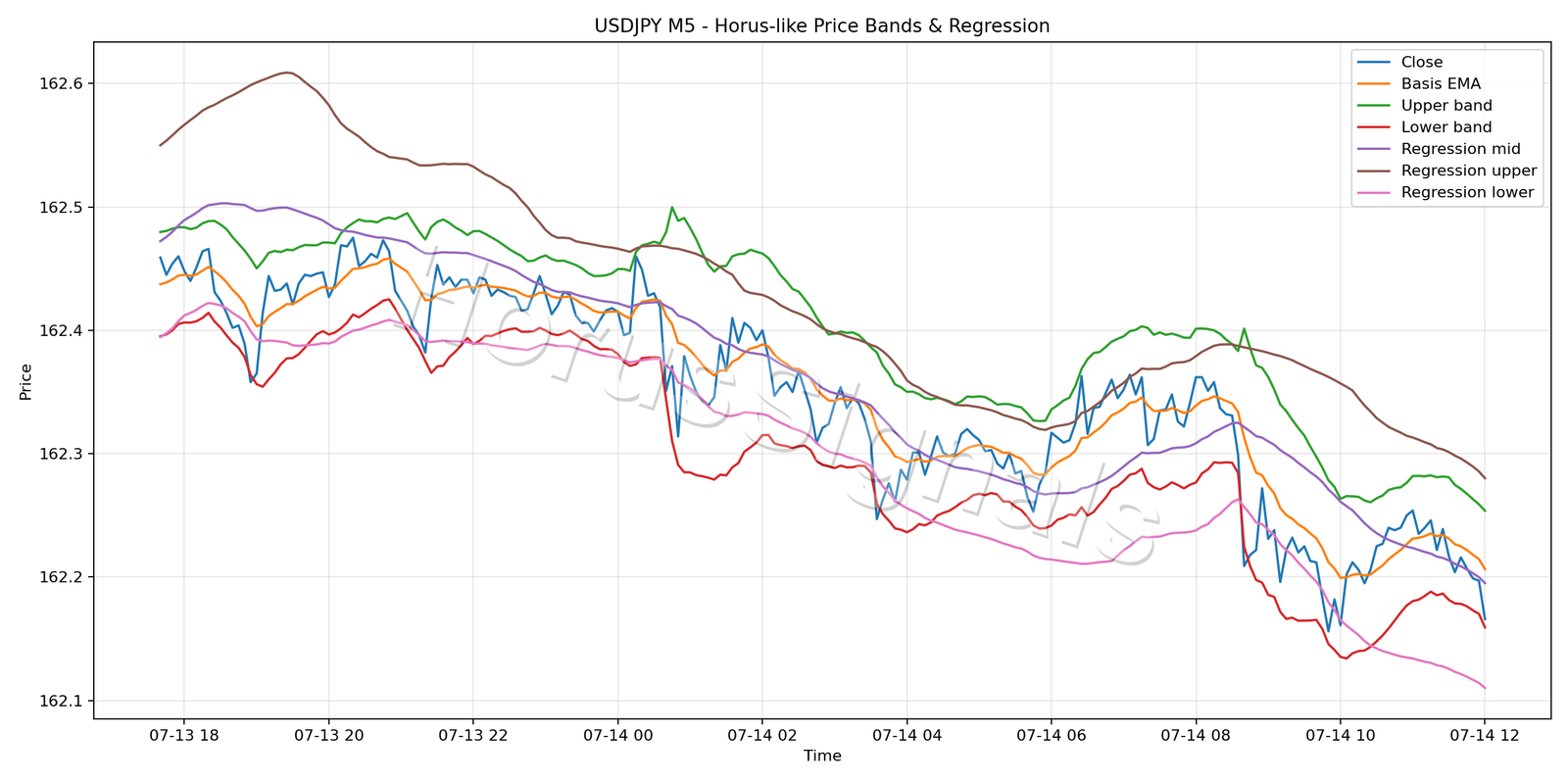 USDJPY M5 01 PRICE BANDS REGRESSION