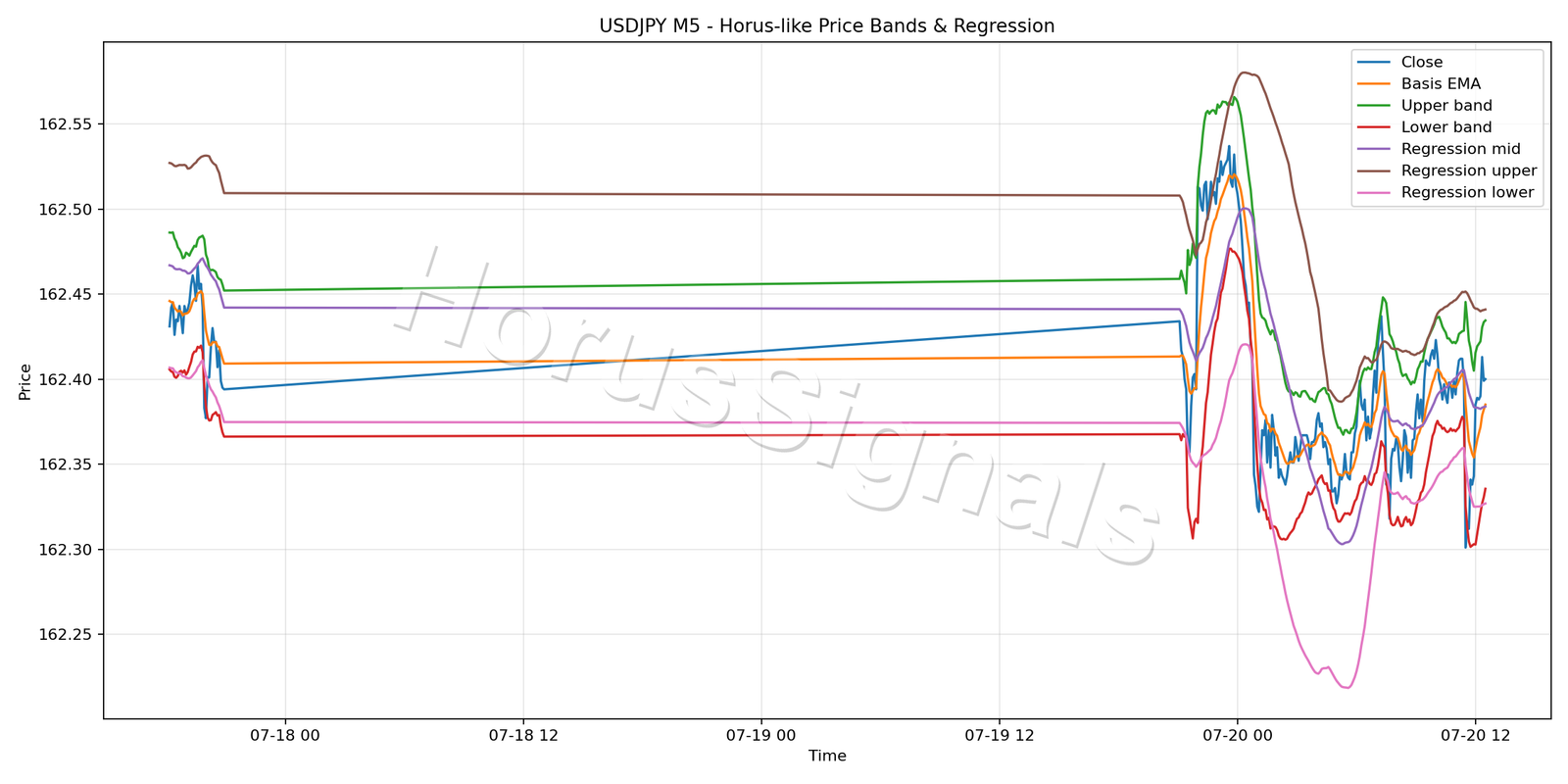 USDJPY M5 01 PRICE BANDS REGRESSION