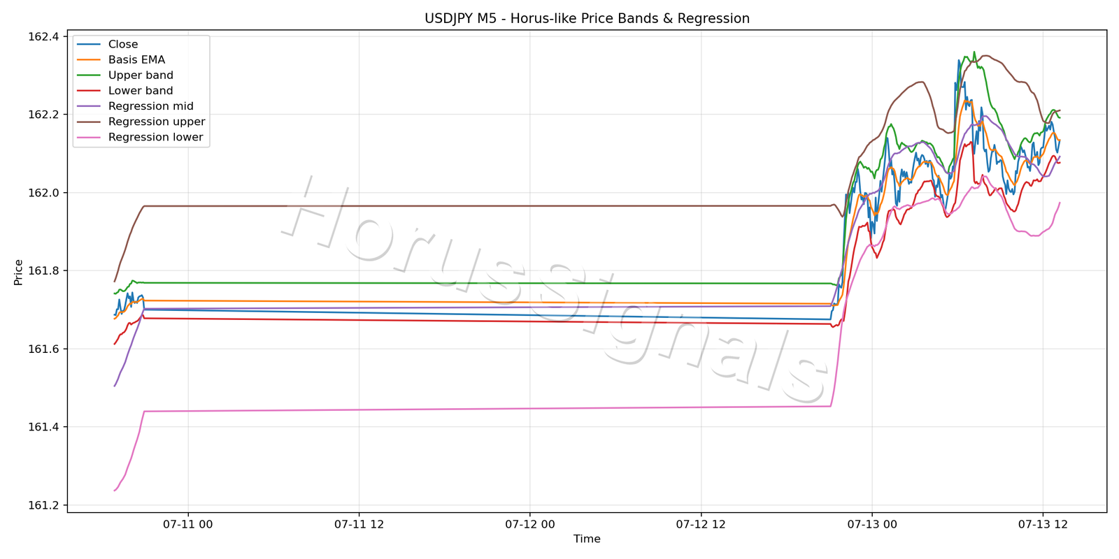 USDJPY M5 01 PRICE BANDS REGRESSION