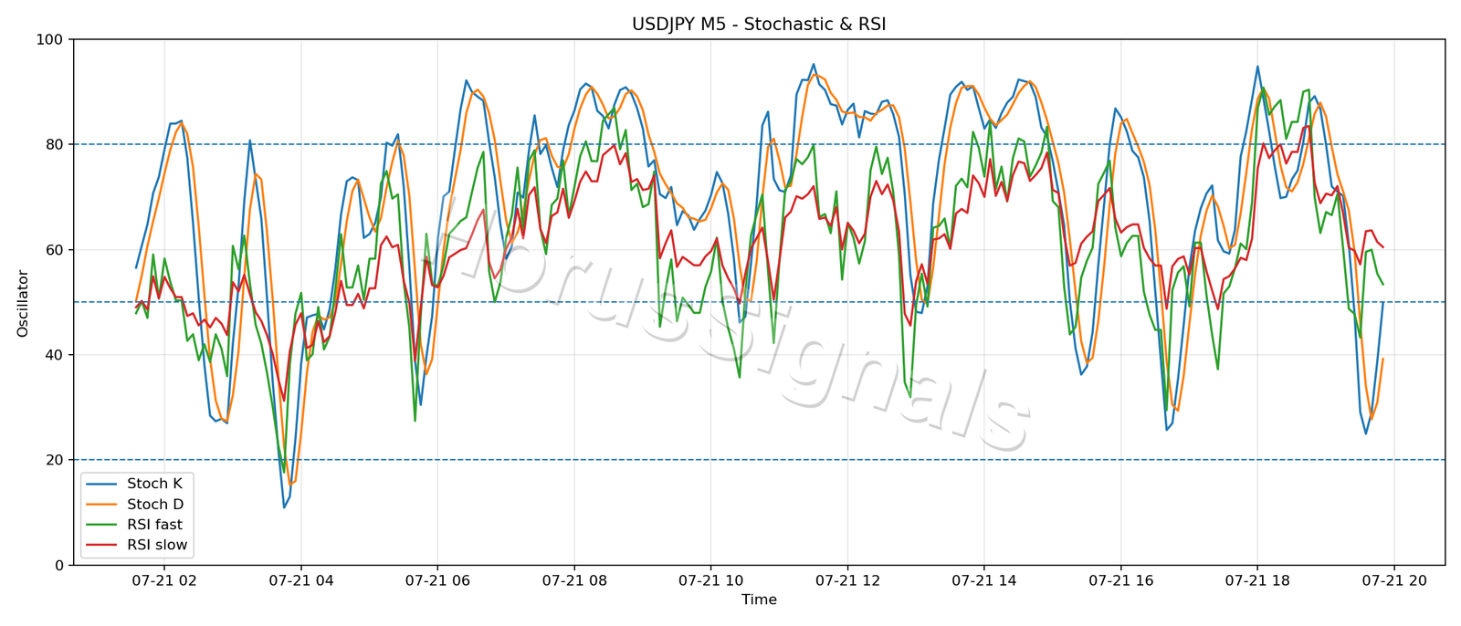 USDJPY M5 02 STOCH RSI