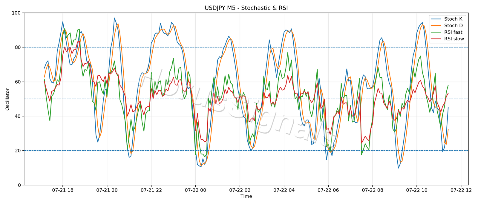 USDJPY M5 02 STOCH RSI
