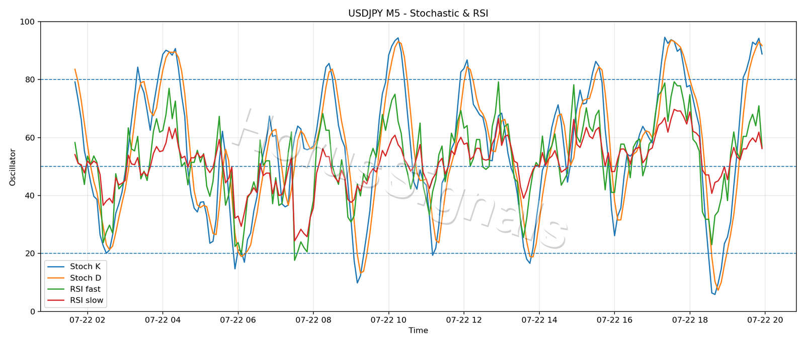 USDJPY M5 02 STOCH RSI