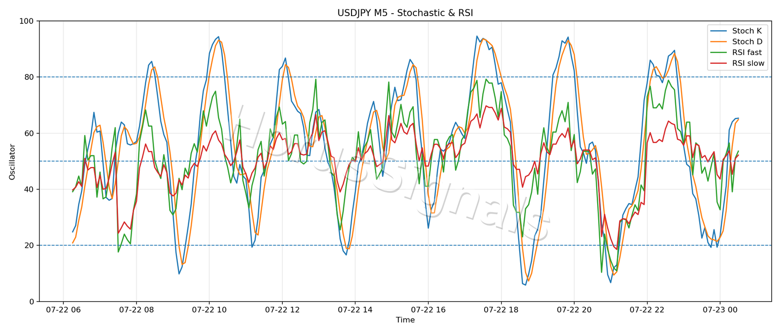 USDJPY M5 02 STOCH RSI