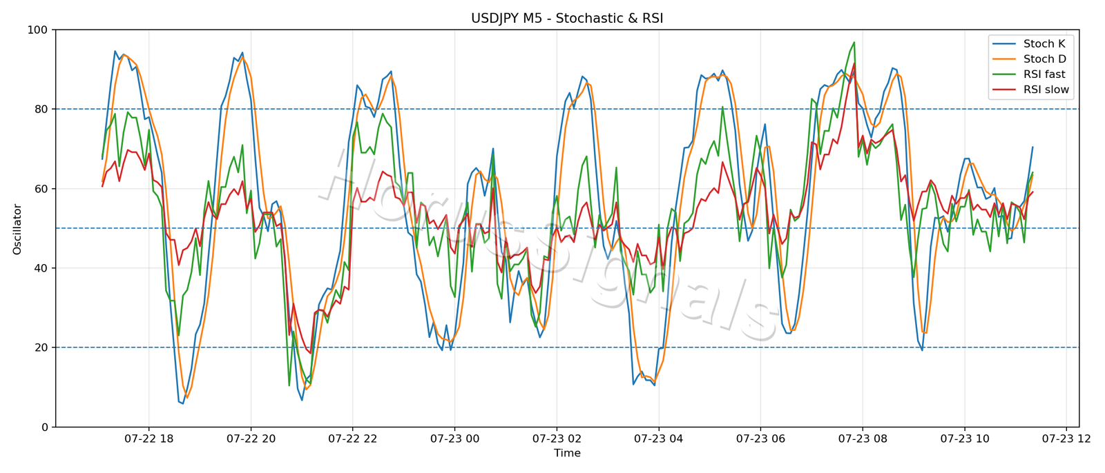 USDJPY M5 02 STOCH RSI