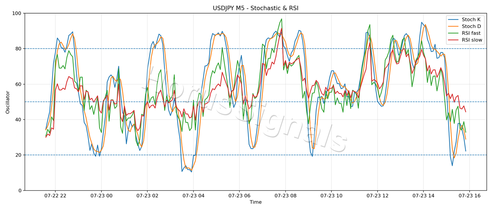 USDJPY M5 02 STOCH RSI