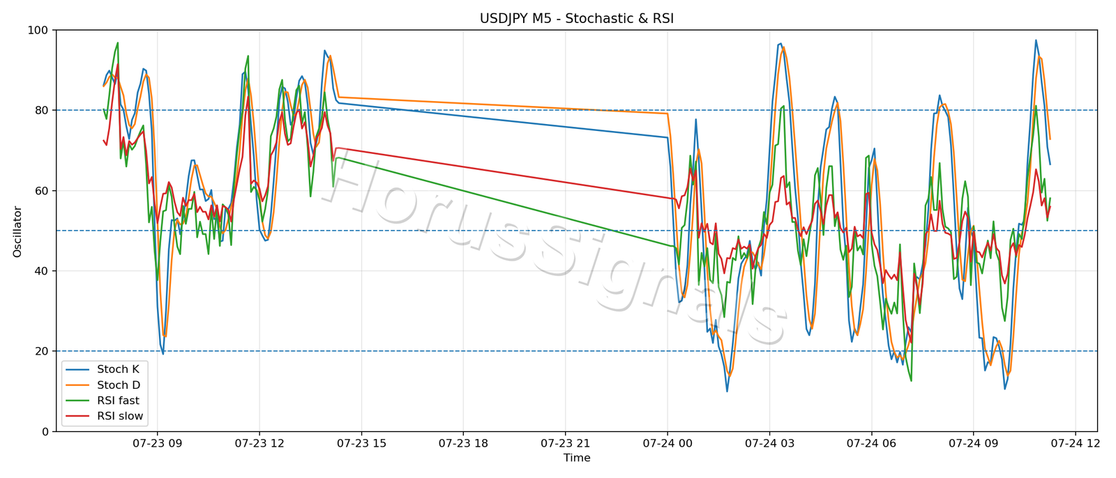 USDJPY M5 02 STOCH RSI