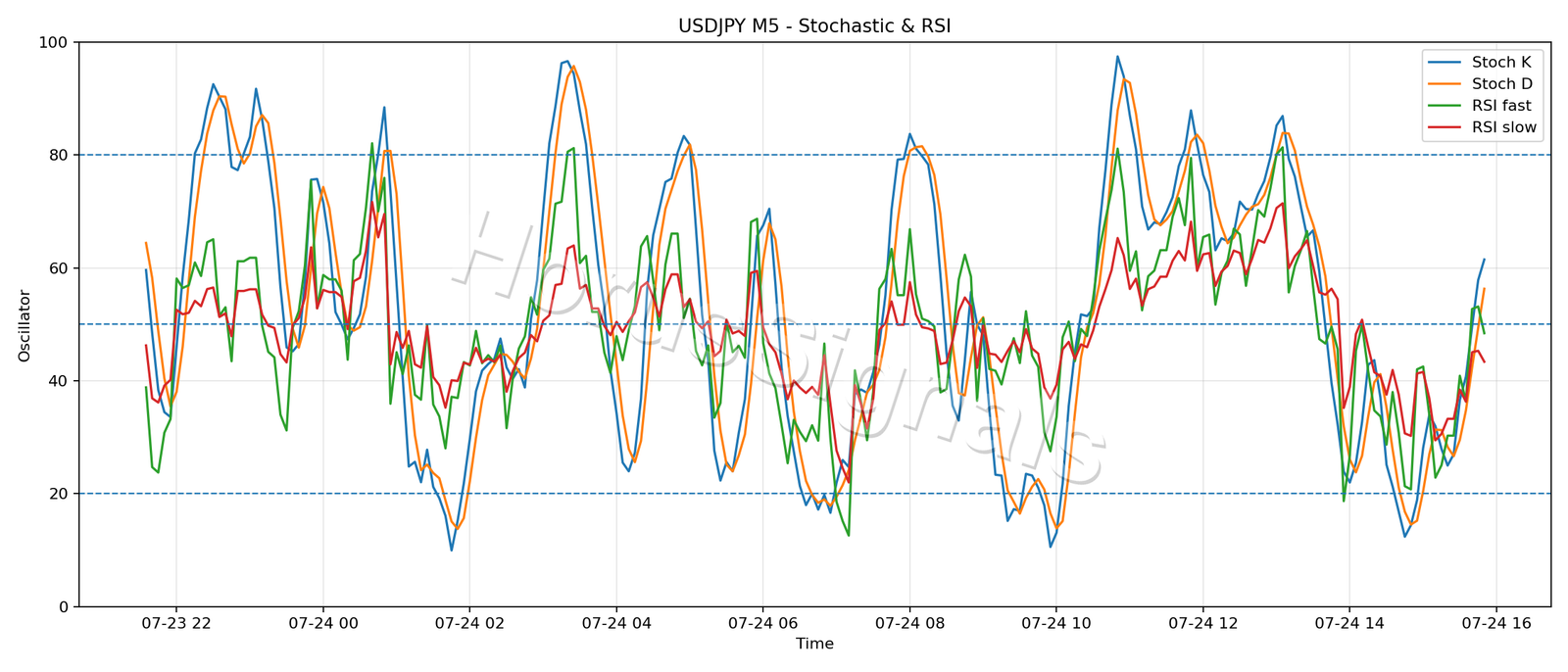 USDJPY M5 02 STOCH RSI