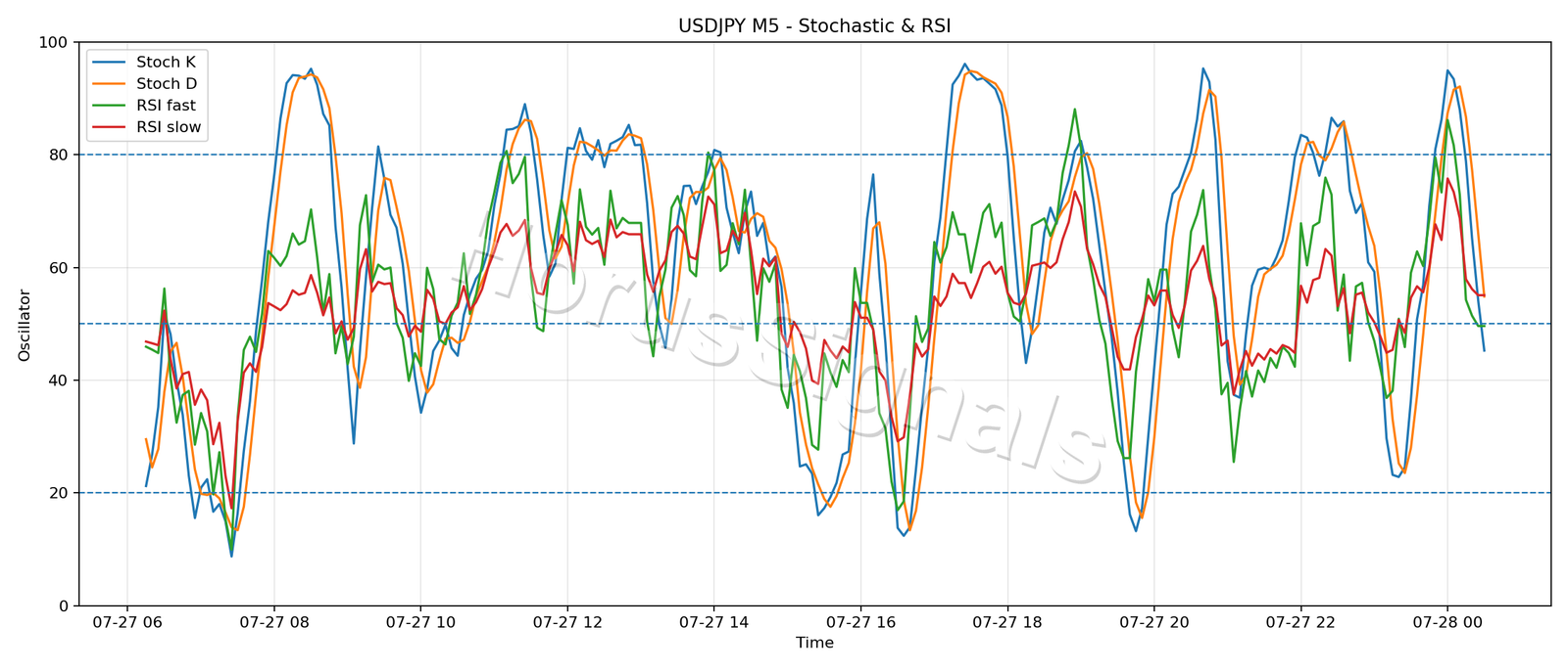 USDJPY M5 02 STOCH RSI