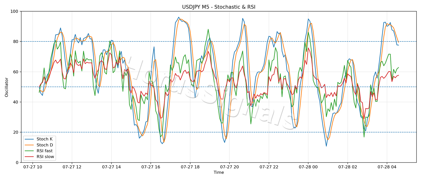 USDJPY M5 02 STOCH RSI