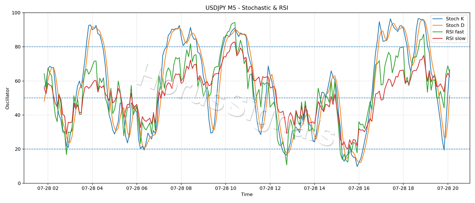 USDJPY M5 02 STOCH RSI