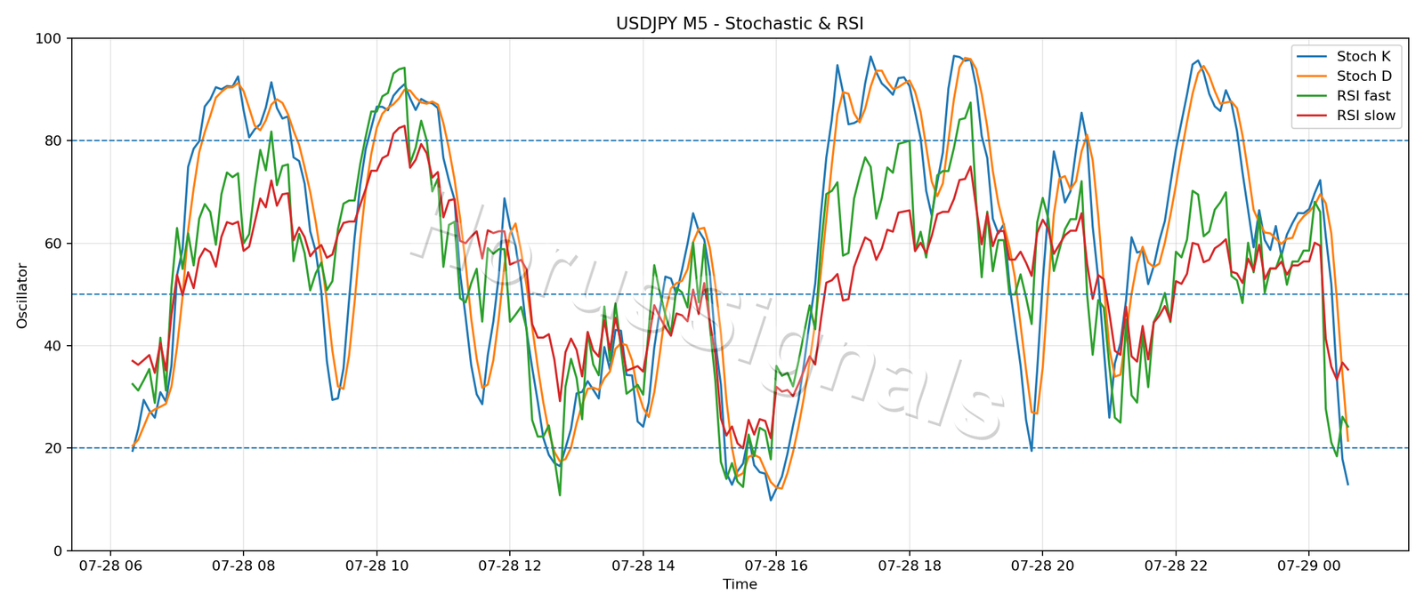 USDJPY M5 02 STOCH RSI