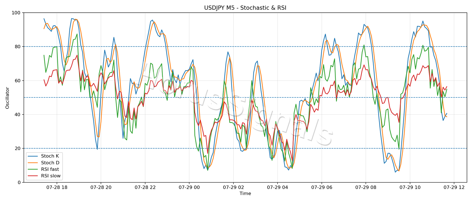 USDJPY M5 02 STOCH RSI