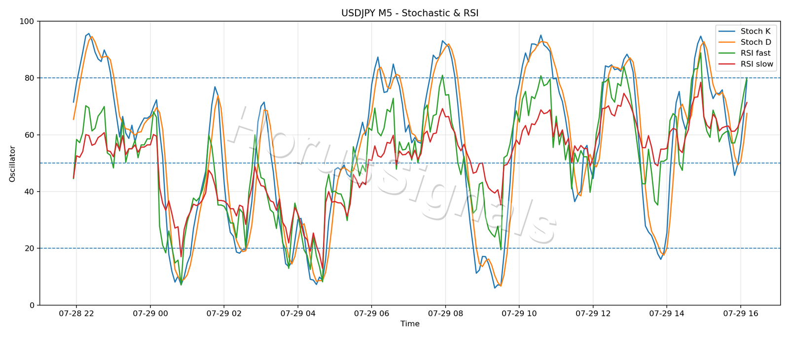 USDJPY M5 02 STOCH RSI