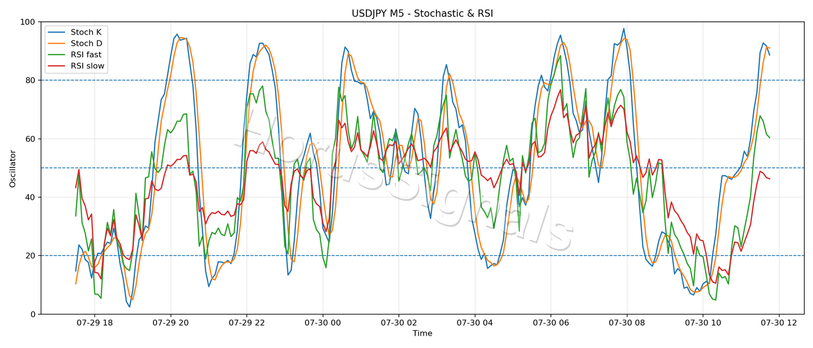 USDJPY M5 02 STOCH RSI