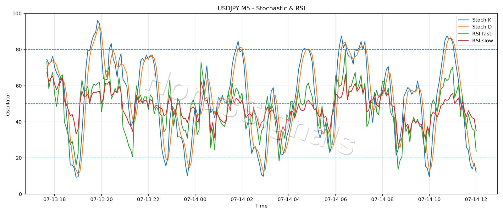 USDJPY M5 02 STOCH RSI