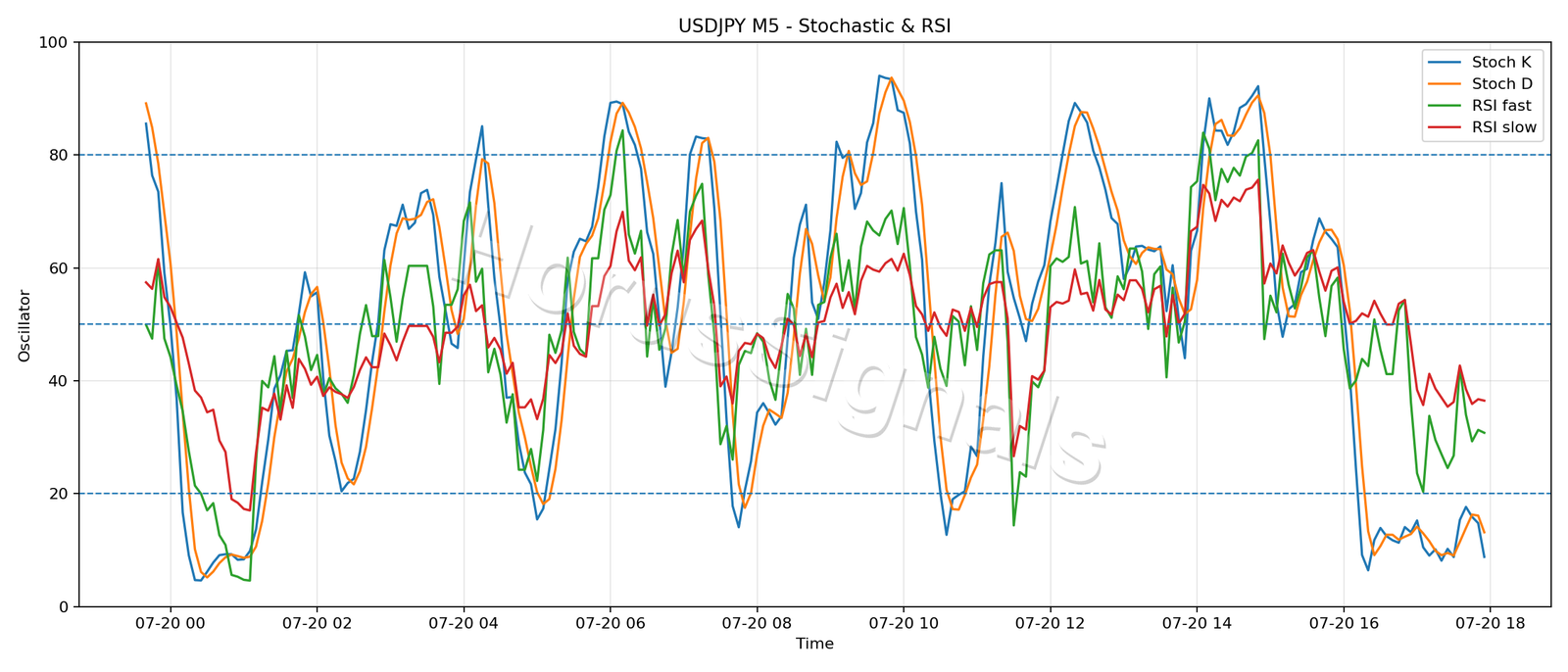 USDJPY M5 02 STOCH RSI