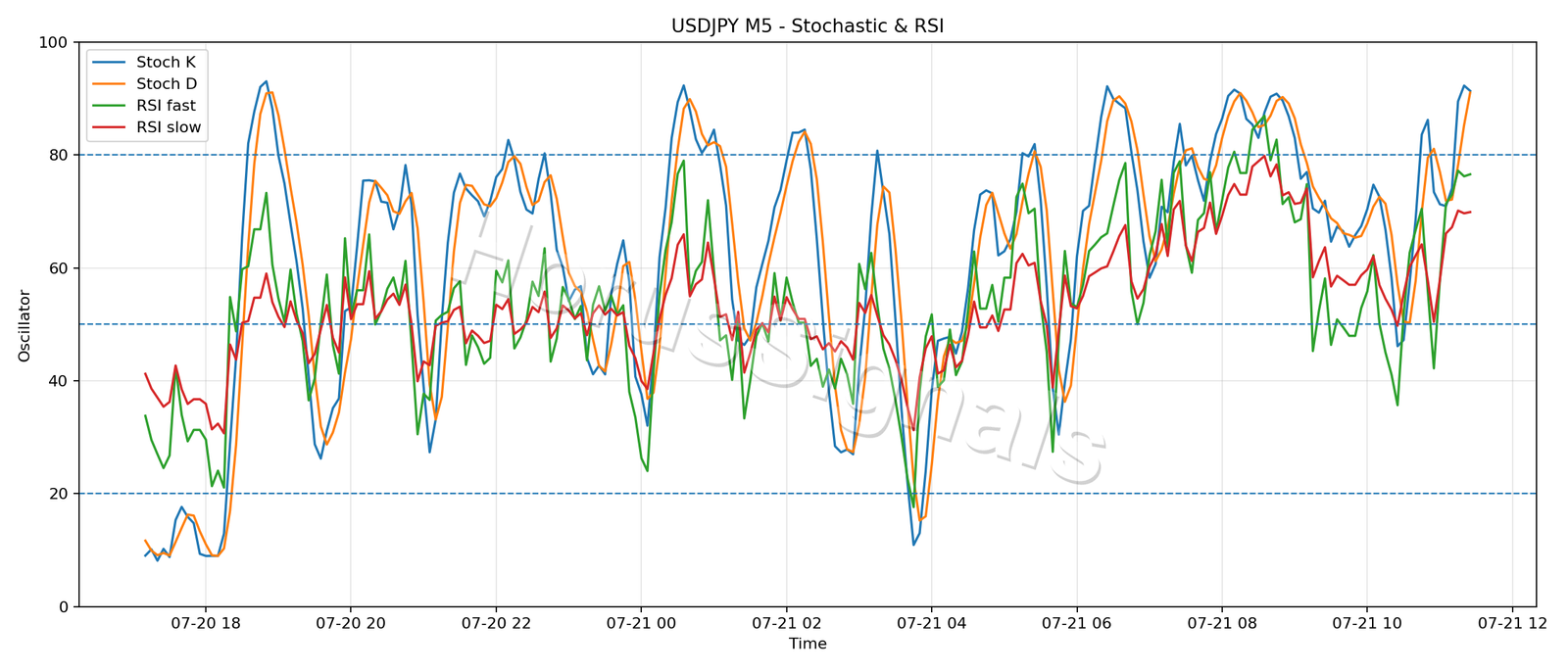 USDJPY M5 02 STOCH RSI