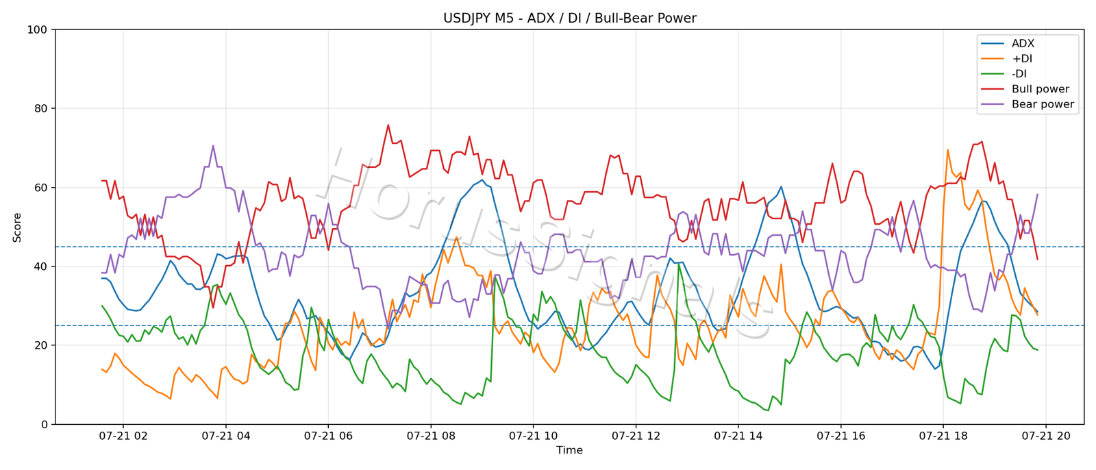 USDJPY M5 03 ADX POWER
