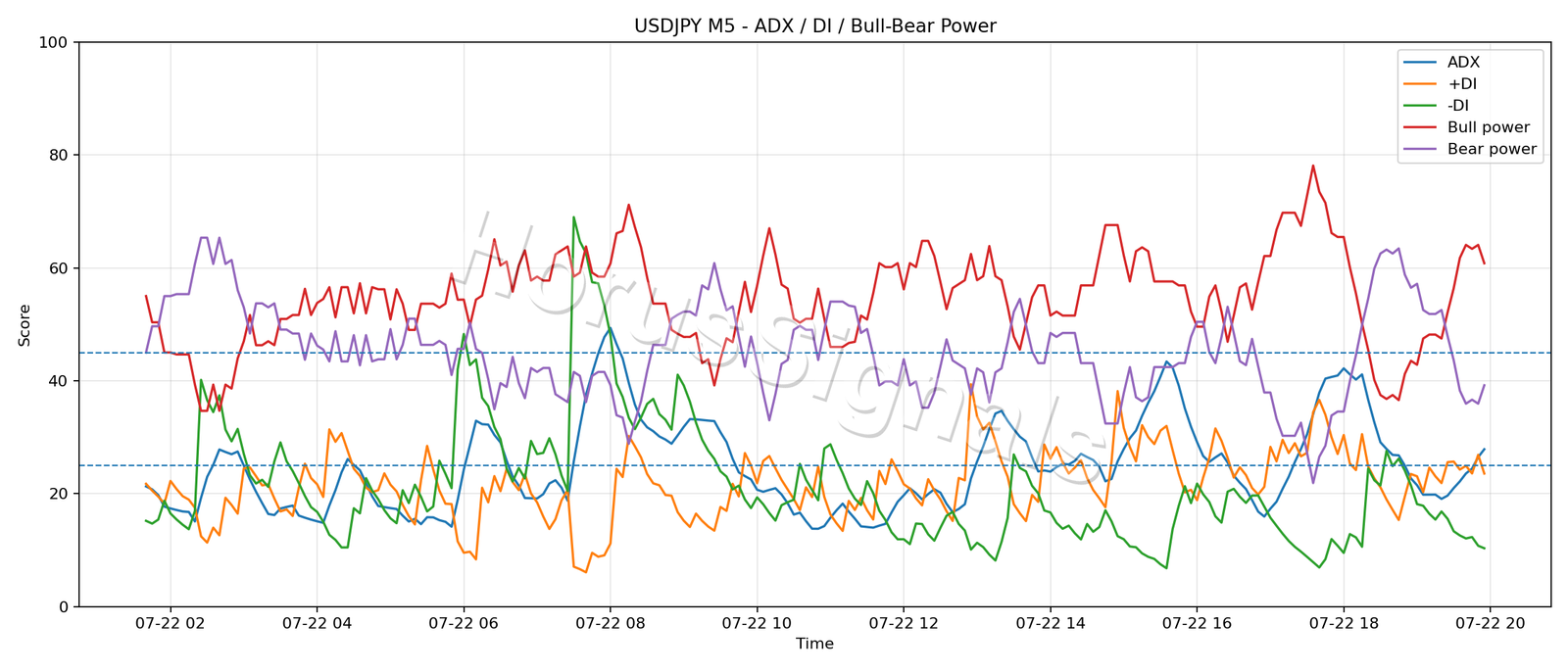 USDJPY M5 03 ADX POWER