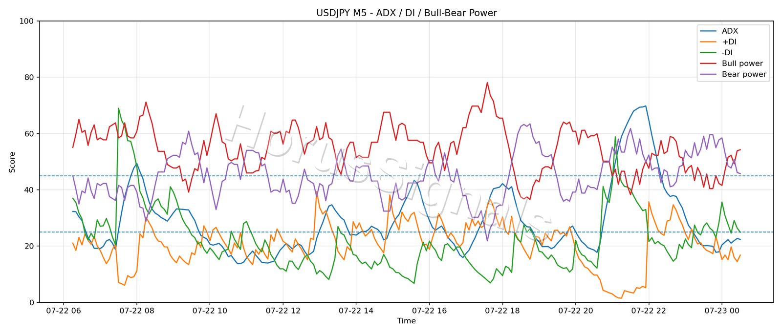 USDJPY M5 03 ADX POWER