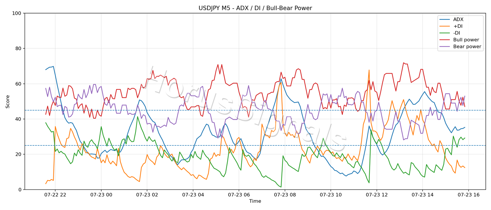 USDJPY M5 03 ADX POWER