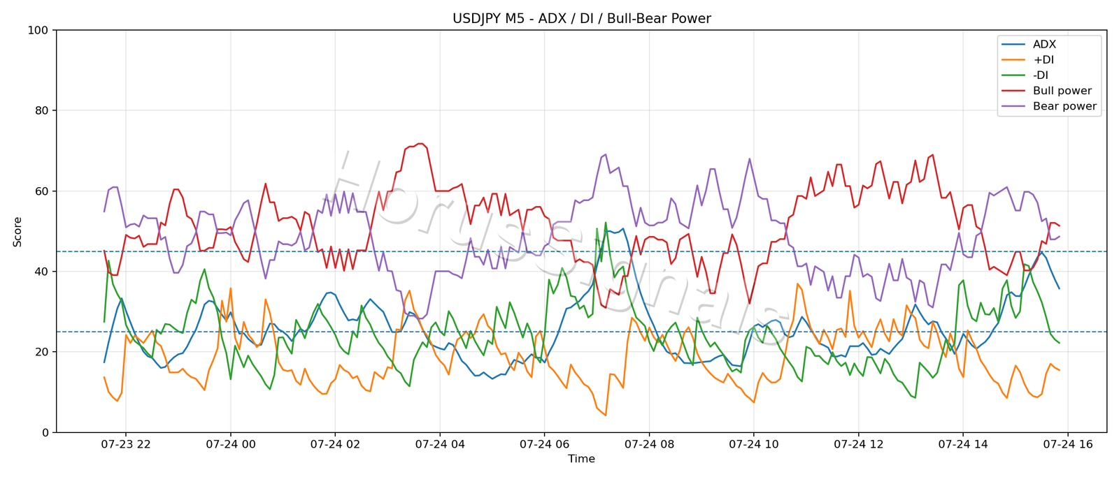 USDJPY M5 03 ADX POWER