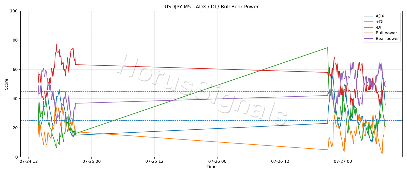 USDJPY M5 03 ADX POWER