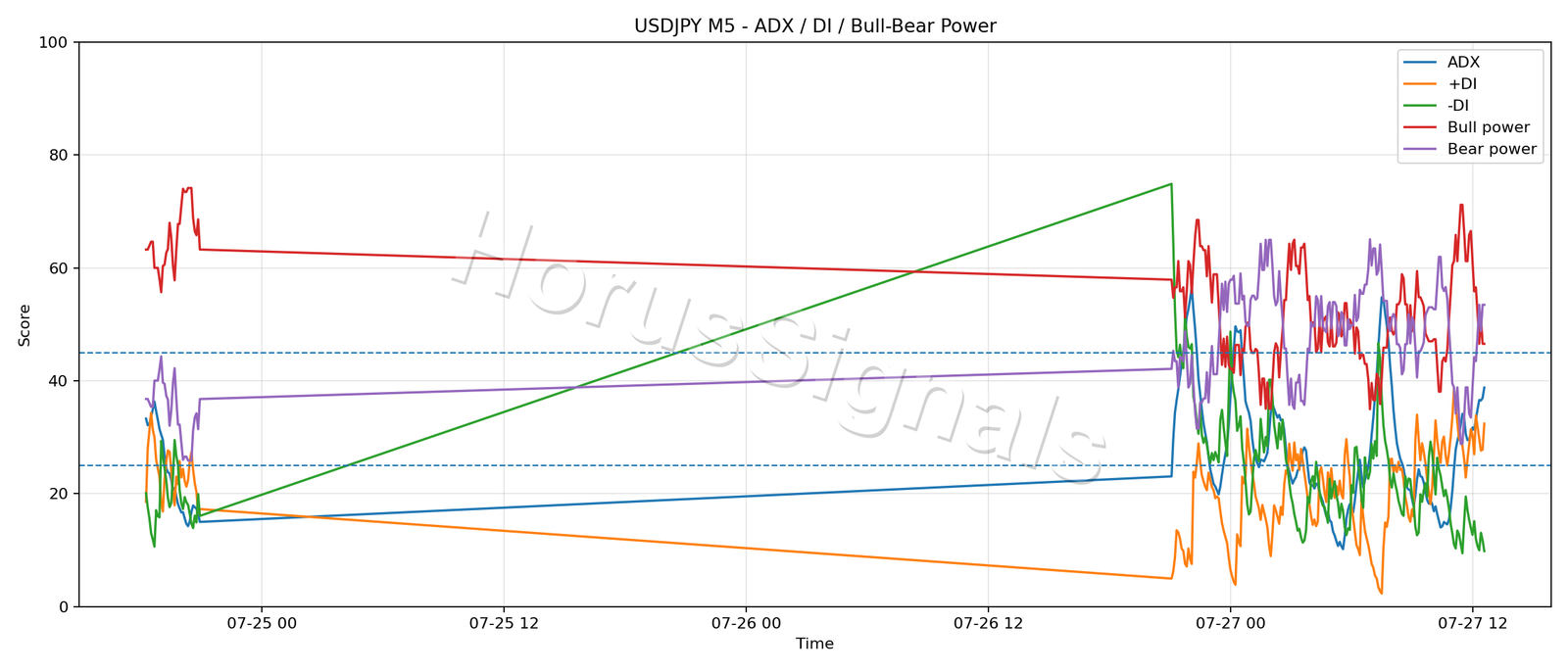 USDJPY M5 03 ADX POWER