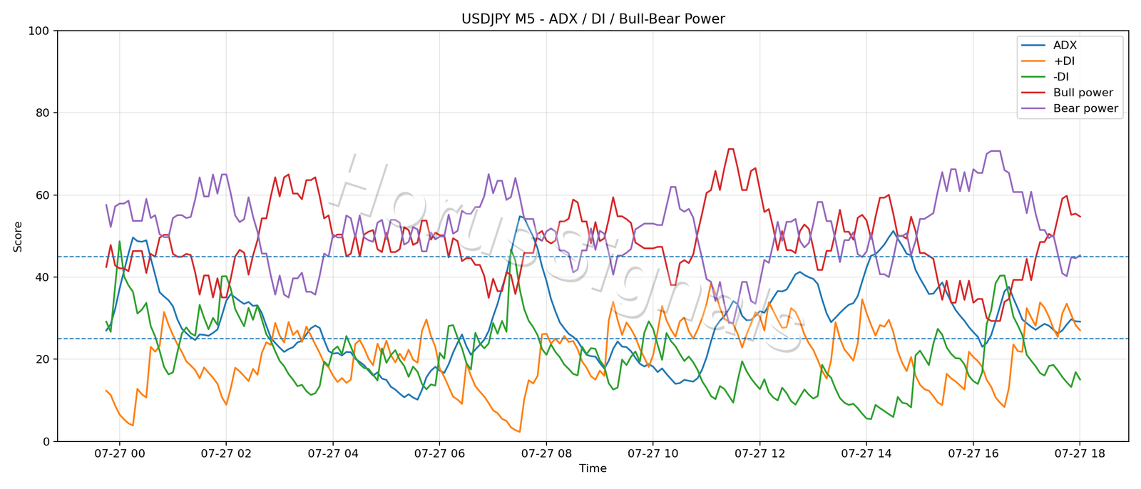 USDJPY M5 03 ADX POWER