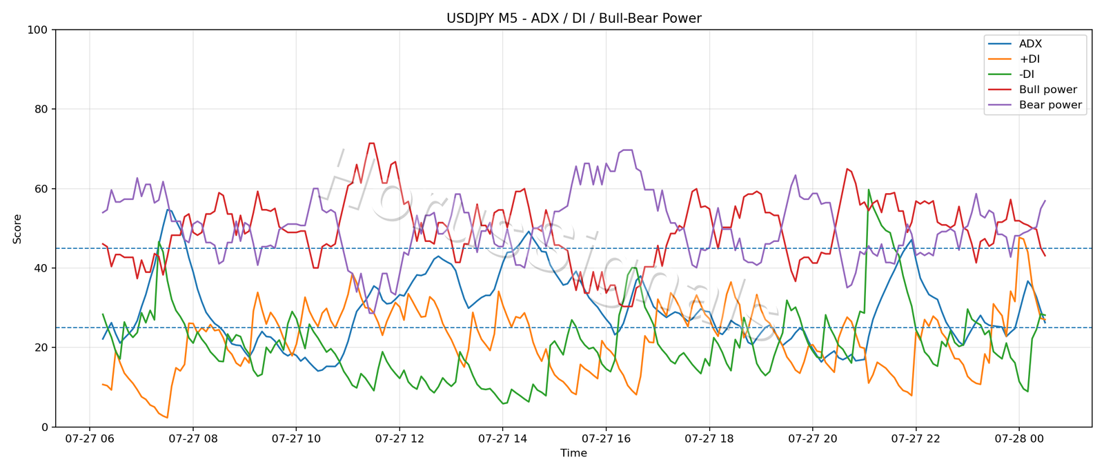 USDJPY M5 03 ADX POWER